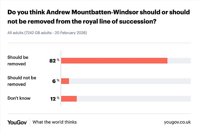 Andrew Mountbatten-Windsor Faces Arrest and Public Demand to Exit Royal Line as 82% Back Removal Over Epstein Ties