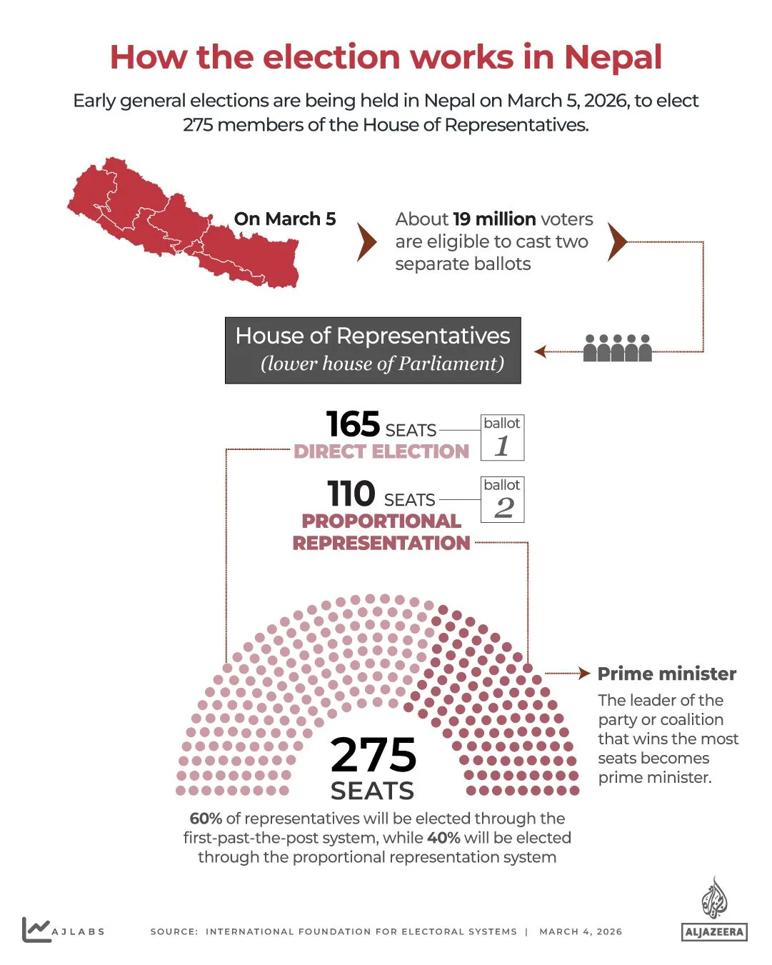 Historic Landslide Victory: RSP Seizes Control of Nepal's Parliament in Youth-Driven Political Shift