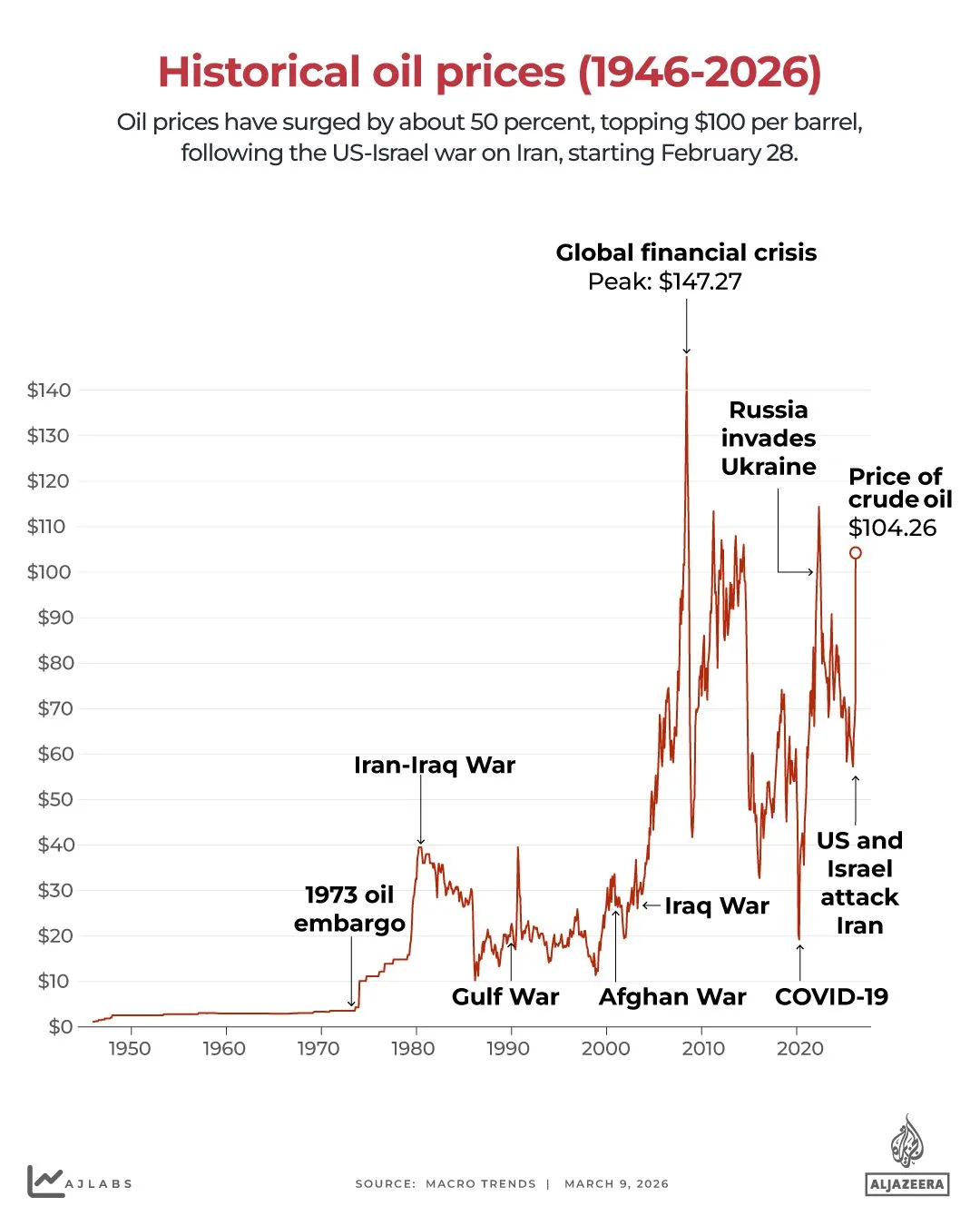Rising Tensions in the Strait of Hormuz Drive Oil Prices Above $100 Amid Escalating US-Israeli-Iran Conflict