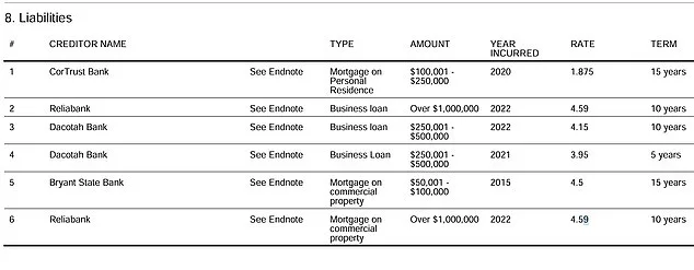 Noem Couple's Debt Mounts to $2.6M