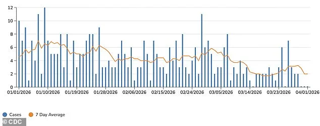 SF Confirms First Case of Deadlier Mpox Strain