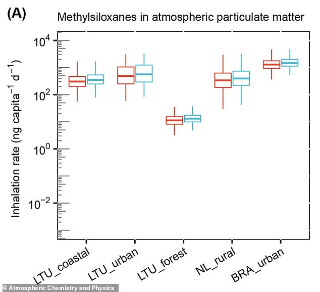 Scientists warn daily methylsiloxane inhalation may exceed dangerous PFAS levels.