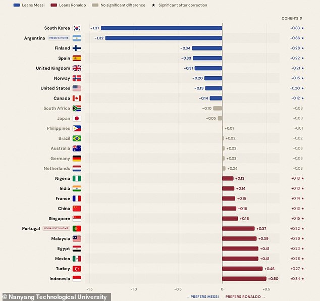 Study links football fandom to politics, finding Messi fans more liberal.