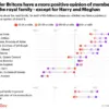 Meghan Markle's 20% Favorability: A Privileged Access to Power and Royal Backstabbing